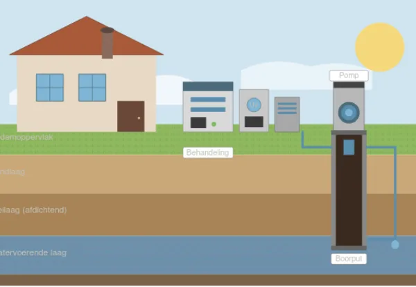 Putwater gebruiken in Vlaanderen: de complete gids (2026)